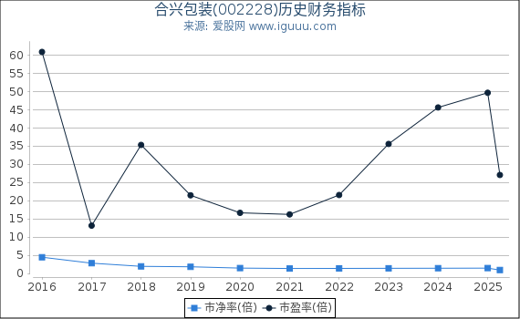 合兴包装(002228)股东权益比率、固定资产比率等历史财务指标图
