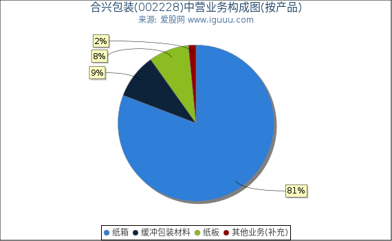 合兴包装(002228)主营业务构成图（按产品）
