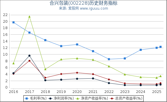 合兴包装(002228)股东权益比率、固定资产比率等历史财务指标图