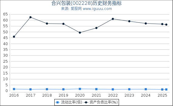 合兴包装(002228)股东权益比率、固定资产比率等历史财务指标图