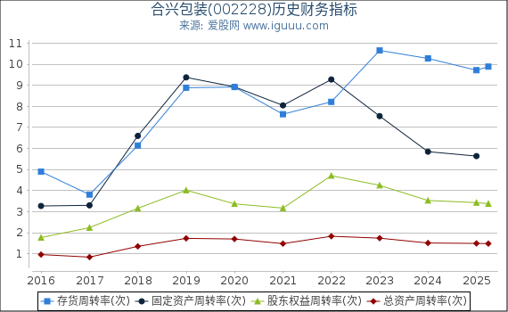 合兴包装(002228)股东权益比率、固定资产比率等历史财务指标图