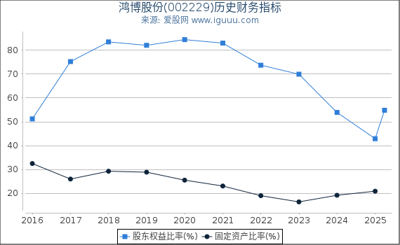 鸿博股份(002229)股东权益比率、固定资产比率等历史财务指标图