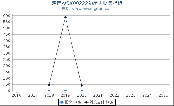 鸿博股份(002229)股东权益比率、固定资产比率等历史财务指标图