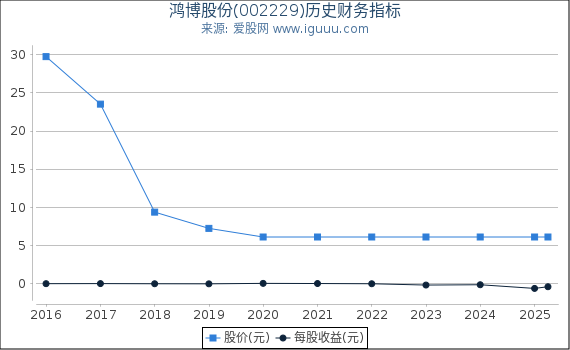 鸿博股份(002229)股东权益比率、固定资产比率等历史财务指标图