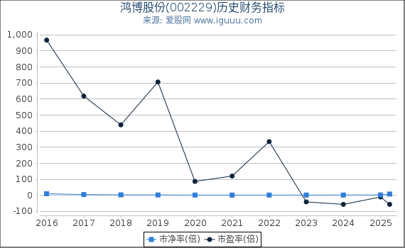 鸿博股份(002229)股东权益比率、固定资产比率等历史财务指标图