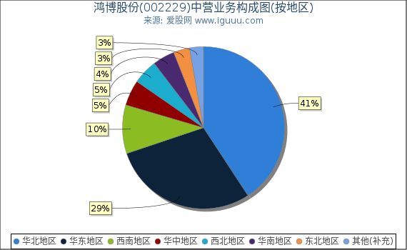 鸿博股份(002229)主营业务构成图（按地区）