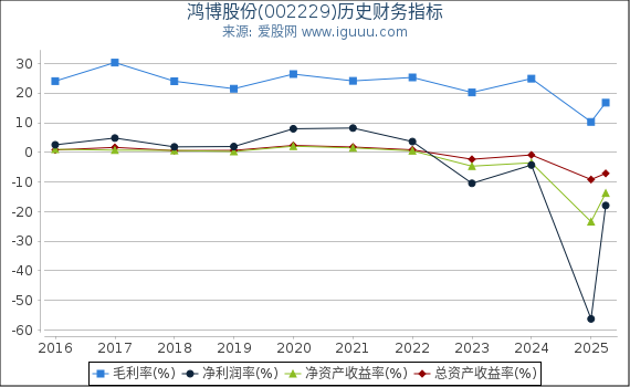 鸿博股份(002229)股东权益比率、固定资产比率等历史财务指标图