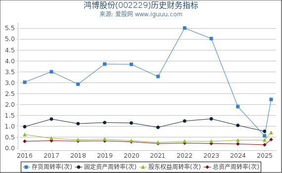 鸿博股份(002229)股东权益比率、固定资产比率等历史财务指标图