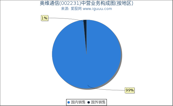 奥维通信(002231)主营业务构成图（按地区）