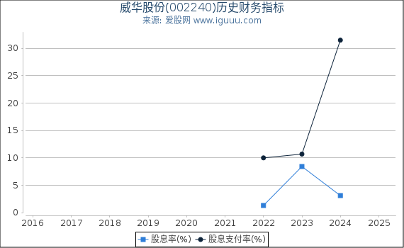 威华股份(002240)股东权益比率、固定资产比率等历史财务指标图