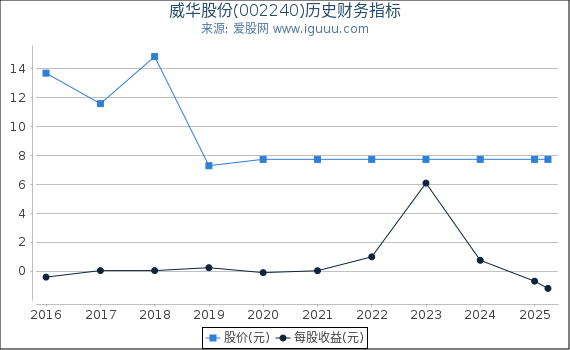威华股份(002240)股东权益比率、固定资产比率等历史财务指标图