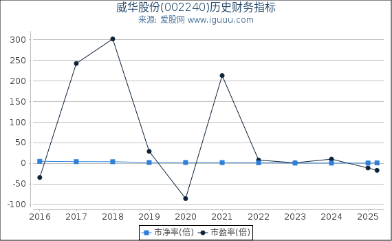 威华股份(002240)股东权益比率、固定资产比率等历史财务指标图