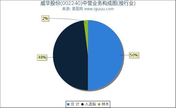 威华股份(002240)主营业务构成图（按行业）