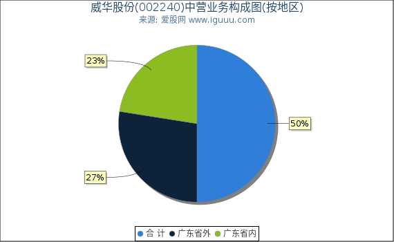 威华股份(002240)主营业务构成图（按地区）