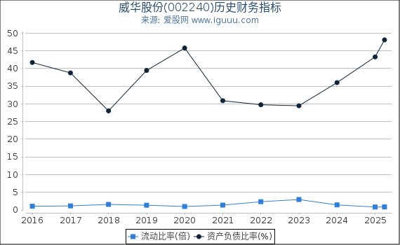 威华股份(002240)股东权益比率、固定资产比率等历史财务指标图