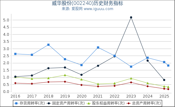 威华股份(002240)股东权益比率、固定资产比率等历史财务指标图