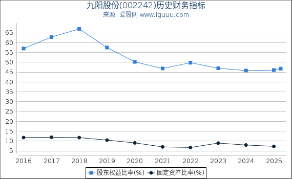 九阳股份(002242)股东权益比率、固定资产比率等历史财务指标图