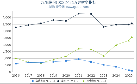 九阳股份(002242)股东权益比率、固定资产比率等历史财务指标图