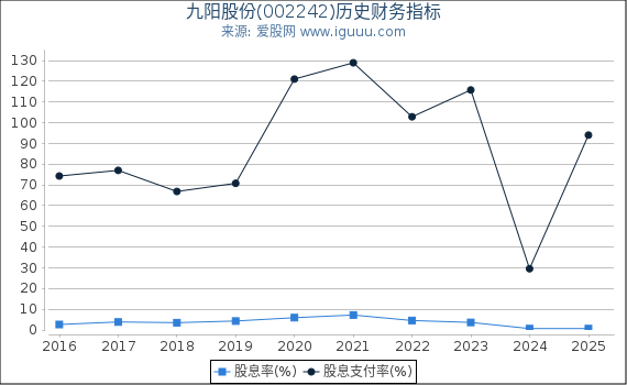 九阳股份(002242)股东权益比率、固定资产比率等历史财务指标图