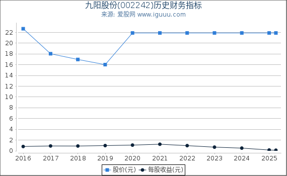 九阳股份(002242)股东权益比率、固定资产比率等历史财务指标图