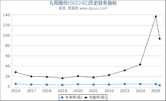 九阳股份(002242)股东权益比率、固定资产比率等历史财务指标图