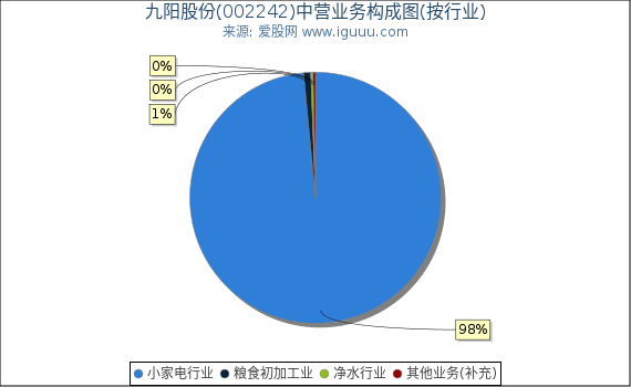 九阳股份(002242)主营业务构成图（按行业）