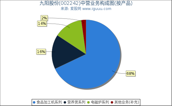 九阳股份(002242)主营业务构成图（按产品）