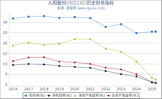 九阳股份(002242)股东权益比率、固定资产比率等历史财务指标图