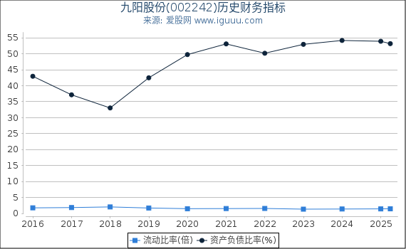 九阳股份(002242)股东权益比率、固定资产比率等历史财务指标图