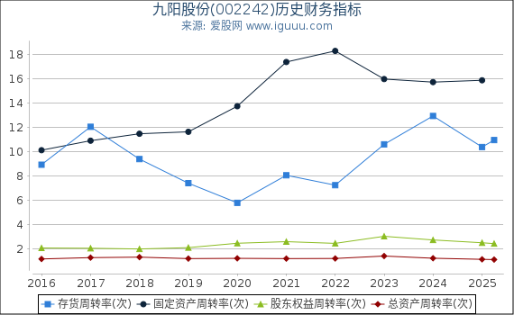 九阳股份(002242)股东权益比率、固定资产比率等历史财务指标图