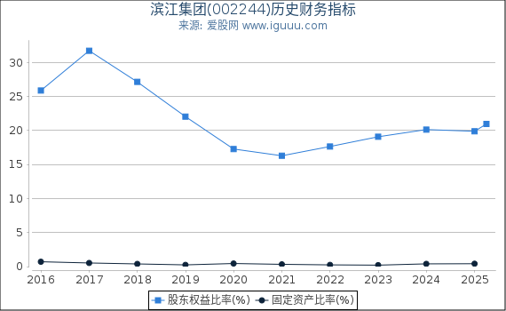 滨江集团(002244)股东权益比率、固定资产比率等历史财务指标图