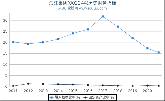 滨江集团(002244)股东权益比率、固定资产比率等历史财务指标图