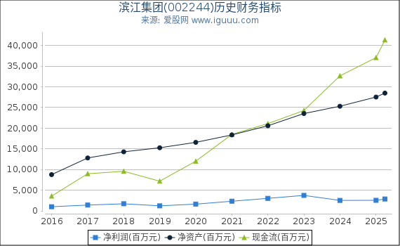 滨江集团(002244)股东权益比率、固定资产比率等历史财务指标图