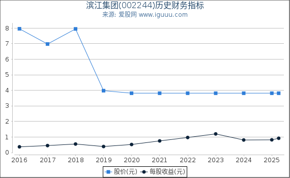 滨江集团(002244)股东权益比率、固定资产比率等历史财务指标图