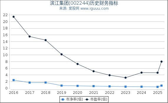 滨江集团(002244)股东权益比率、固定资产比率等历史财务指标图