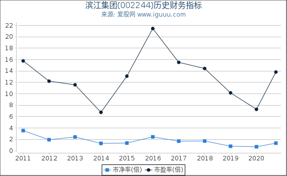 滨江集团(002244)股东权益比率、固定资产比率等历史财务指标图
