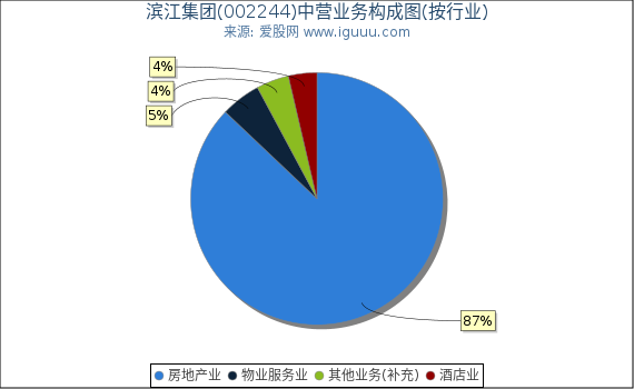 滨江集团(002244)主营业务构成图（按行业）