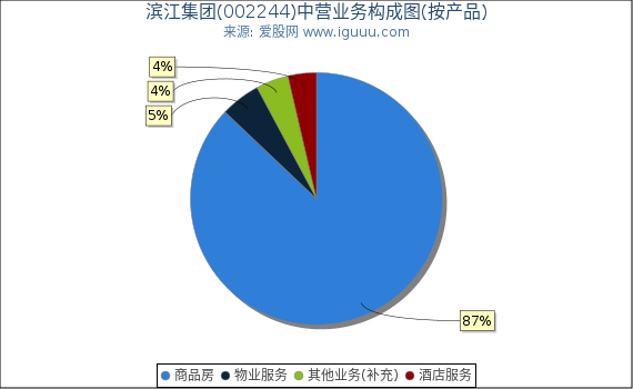 滨江集团(002244)主营业务构成图（按产品）