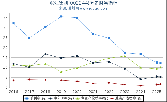 滨江集团(002244)股东权益比率、固定资产比率等历史财务指标图