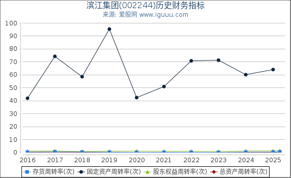 滨江集团(002244)股东权益比率、固定资产比率等历史财务指标图