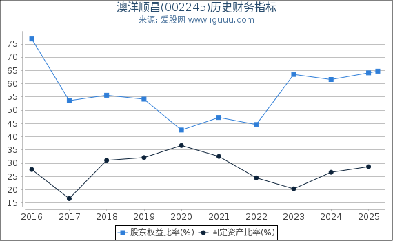 澳洋顺昌(002245)股东权益比率、固定资产比率等历史财务指标图
