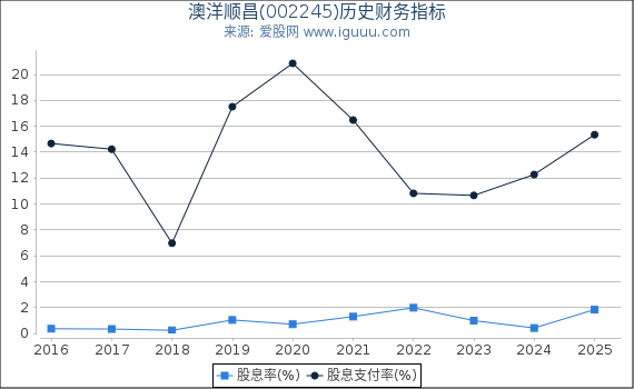澳洋顺昌(002245)股东权益比率、固定资产比率等历史财务指标图