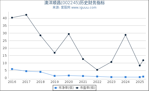 澳洋顺昌(002245)股东权益比率、固定资产比率等历史财务指标图