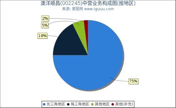 澳洋顺昌(002245)主营业务构成图（按地区）