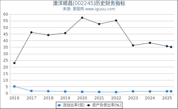 澳洋顺昌(002245)股东权益比率、固定资产比率等历史财务指标图