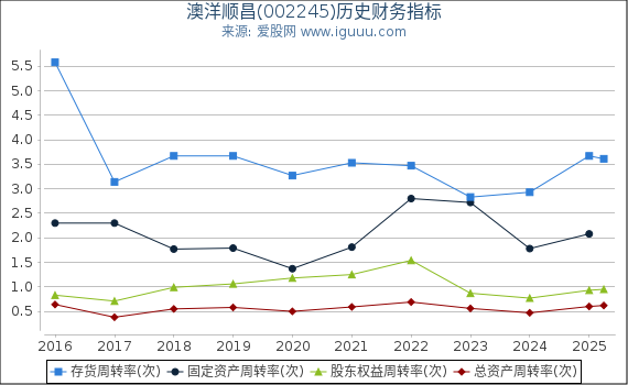 澳洋顺昌(002245)股东权益比率、固定资产比率等历史财务指标图