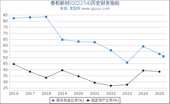泰和新材(002254)股东权益比率、固定资产比率等历史财务指标图