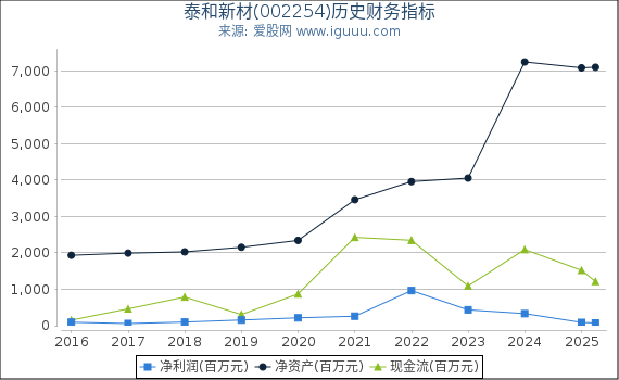 泰和新材(002254)股东权益比率、固定资产比率等历史财务指标图