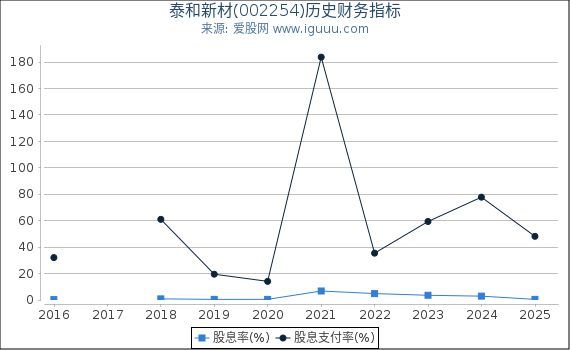 泰和新材(002254)股东权益比率、固定资产比率等历史财务指标图