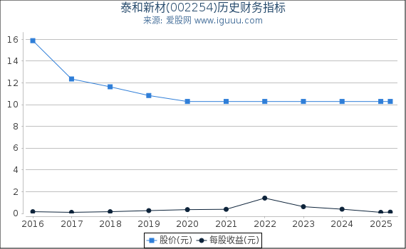 泰和新材(002254)股东权益比率、固定资产比率等历史财务指标图